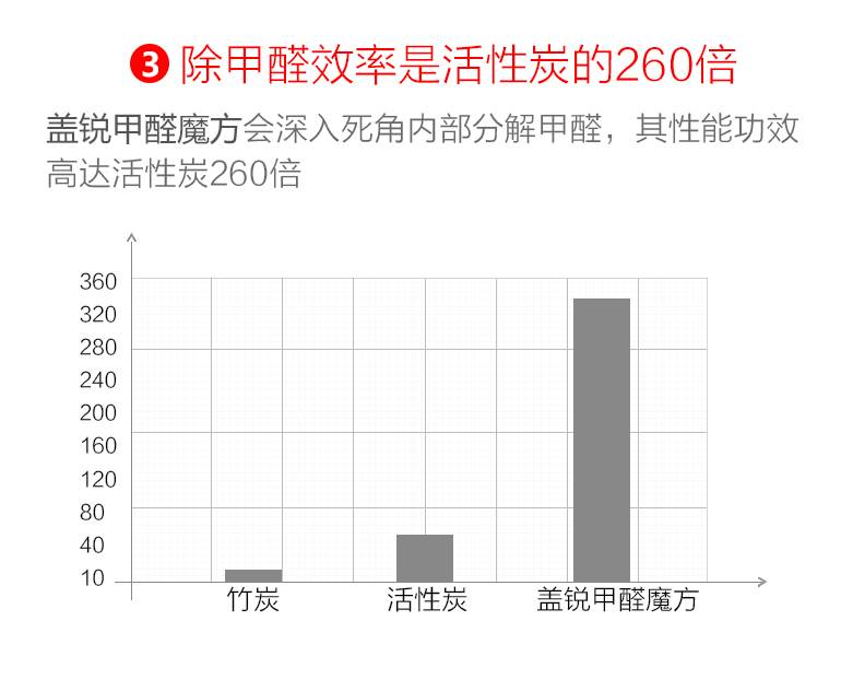 盖锐甲醛魔方去除甲醛新房异味强力家用型清除剂装修除味专利产品